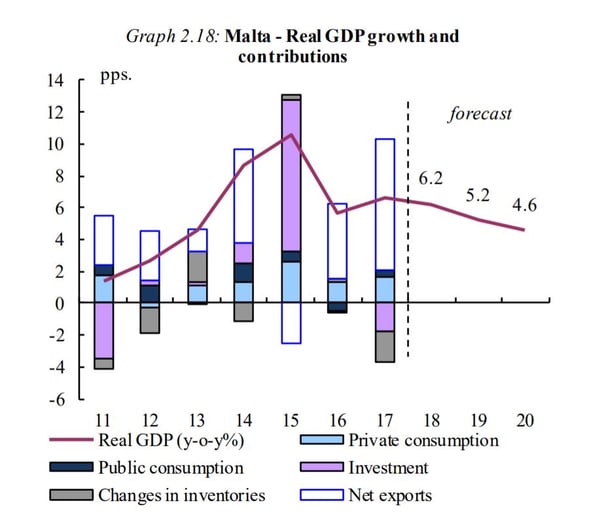  Malta - Biểu đồ tăng trưởng và đóng góp GDP thực tế 2019