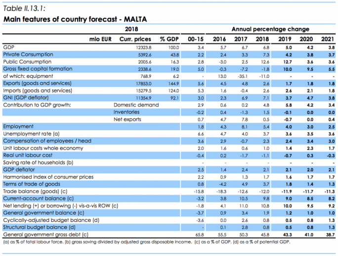 Malta real gdp main features