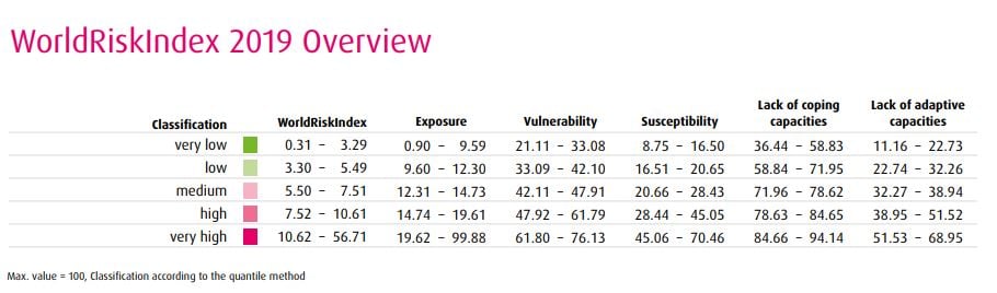 world risk index 1